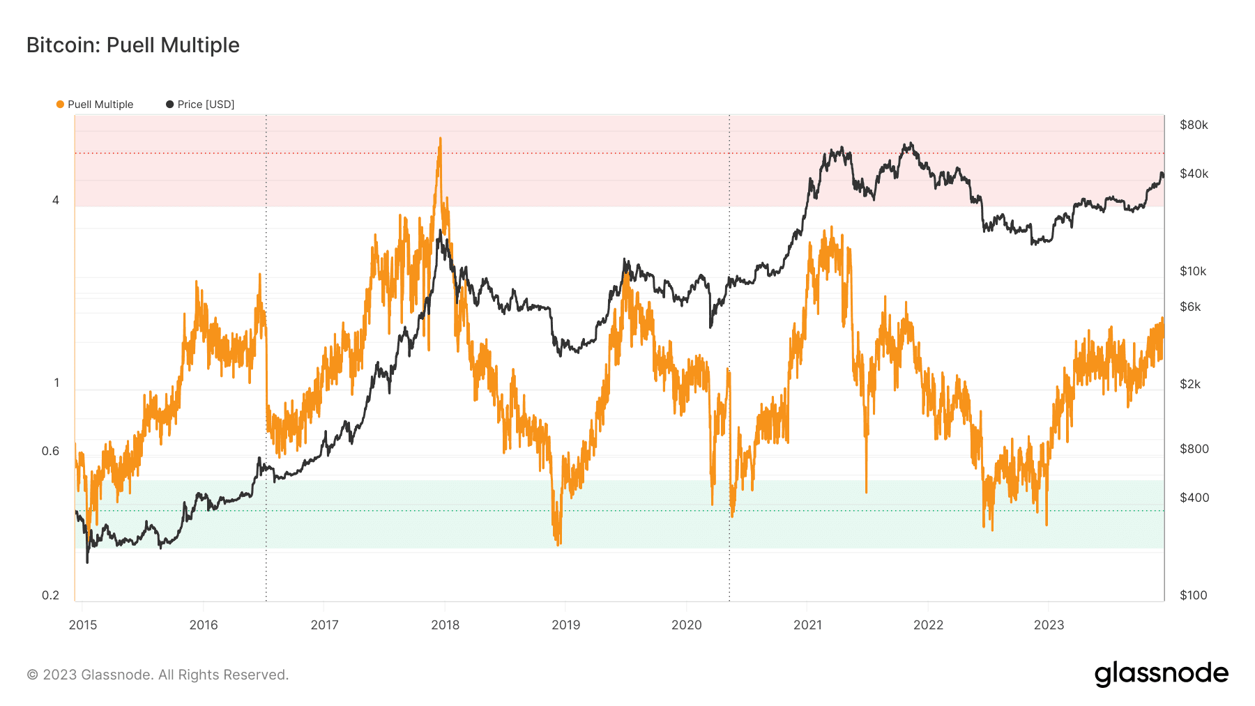 The Puell Multiple could fall back toward the accumulation zone following Bitcoin's fourth reward halving in March. (Glassnode)