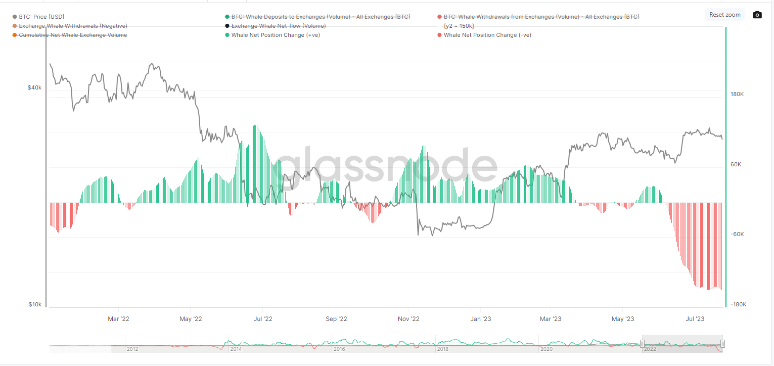 Bitcoin Whale Net Position to/from Exchanges (Glassnode)