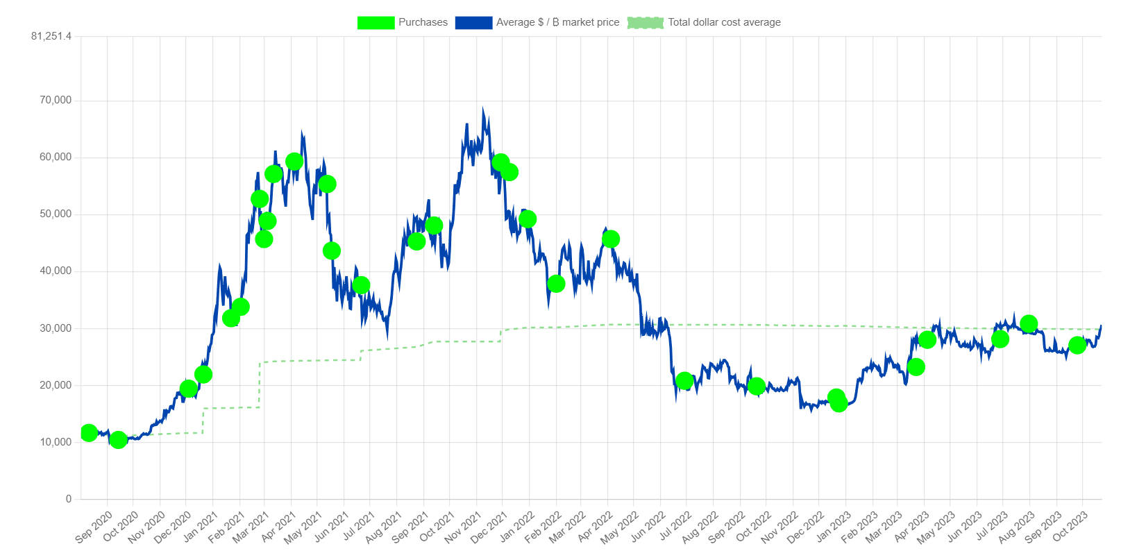 Saylor has purchased bitcoin over 30 separate transactions since 2020. (Saylortracker)