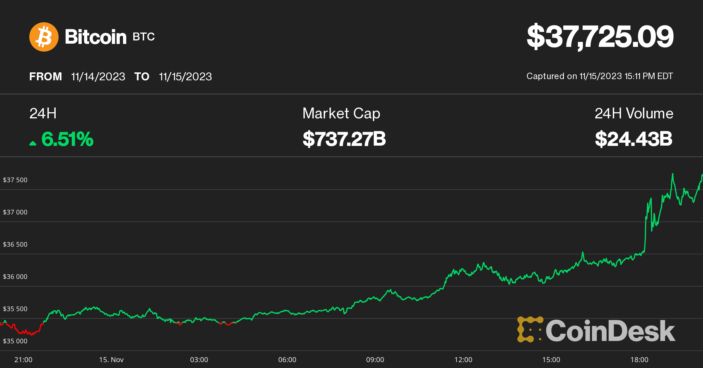 Bitcoin price Nov. 15 (CoinDesk)