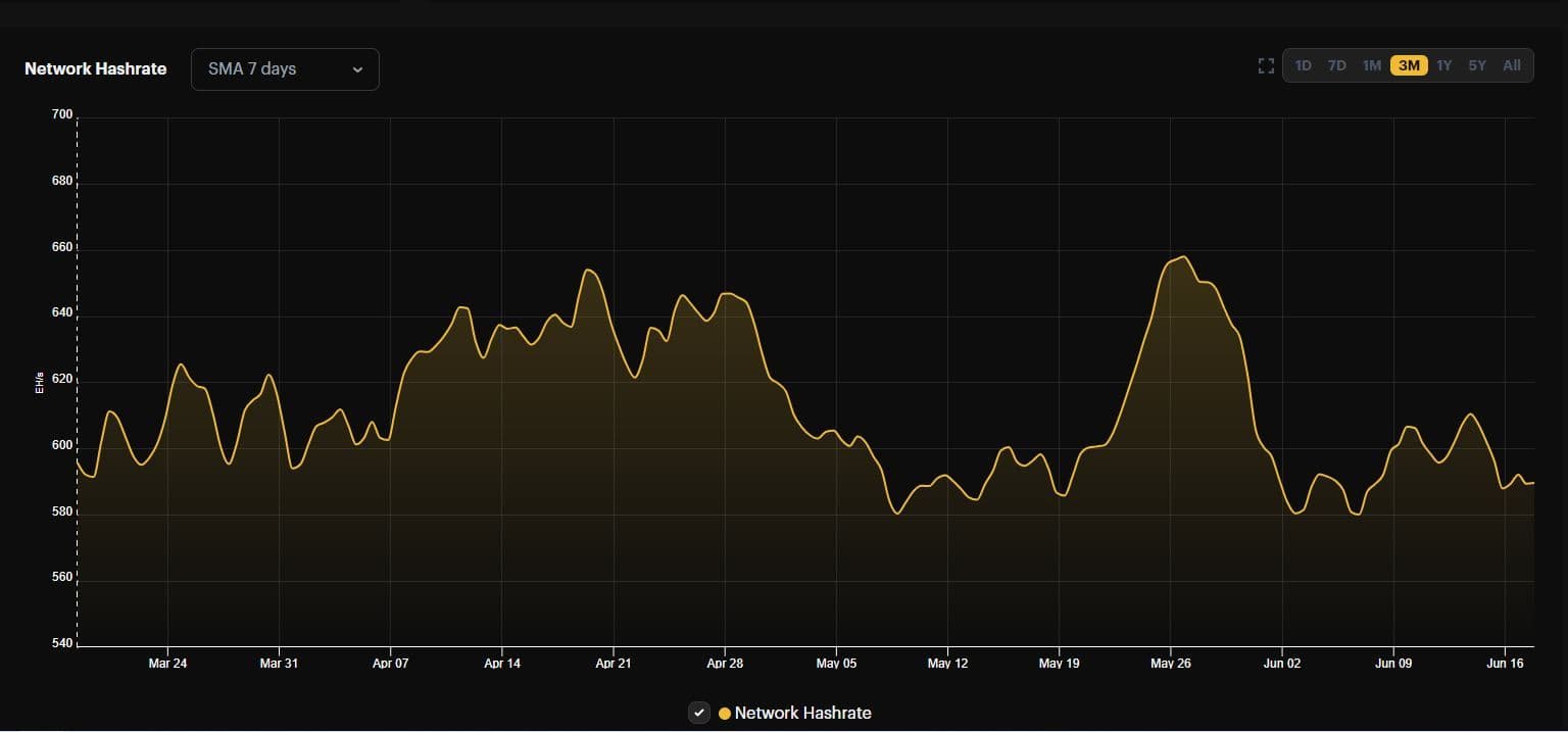 Bitcoin network hashrate for last 3 months (Hashrate Index)