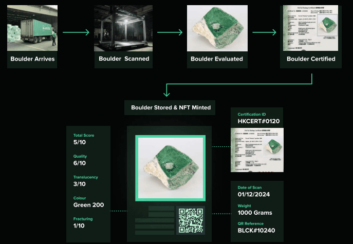 NFTs will serve as the base layer for validating the physical jade that underpins both JADE tokens and the boulder tokens (Jade City white paper)