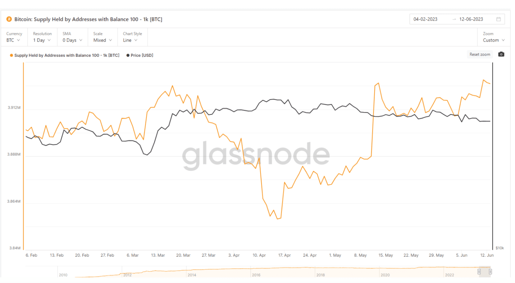 (Glassnode)