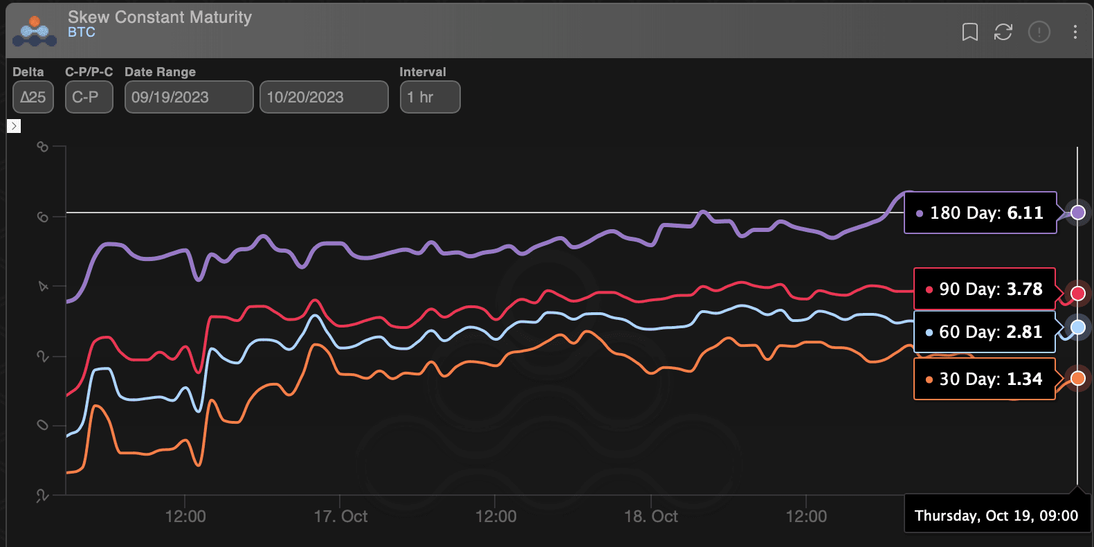 BTC's call-put skew