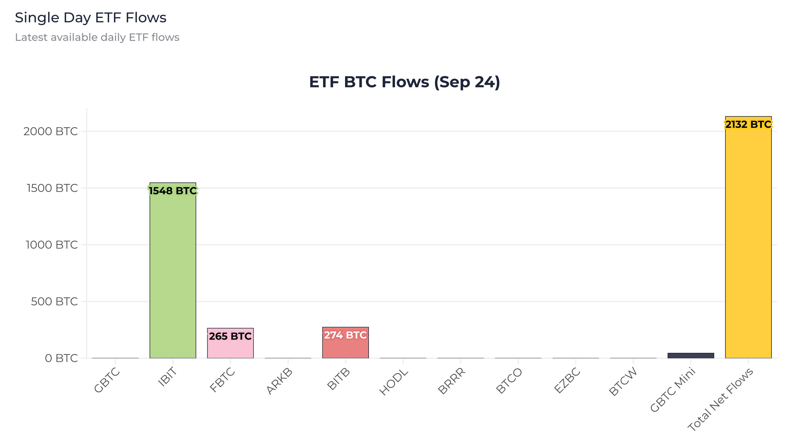 ETF BTC Flows Sept. 24:  (Heyapollo)