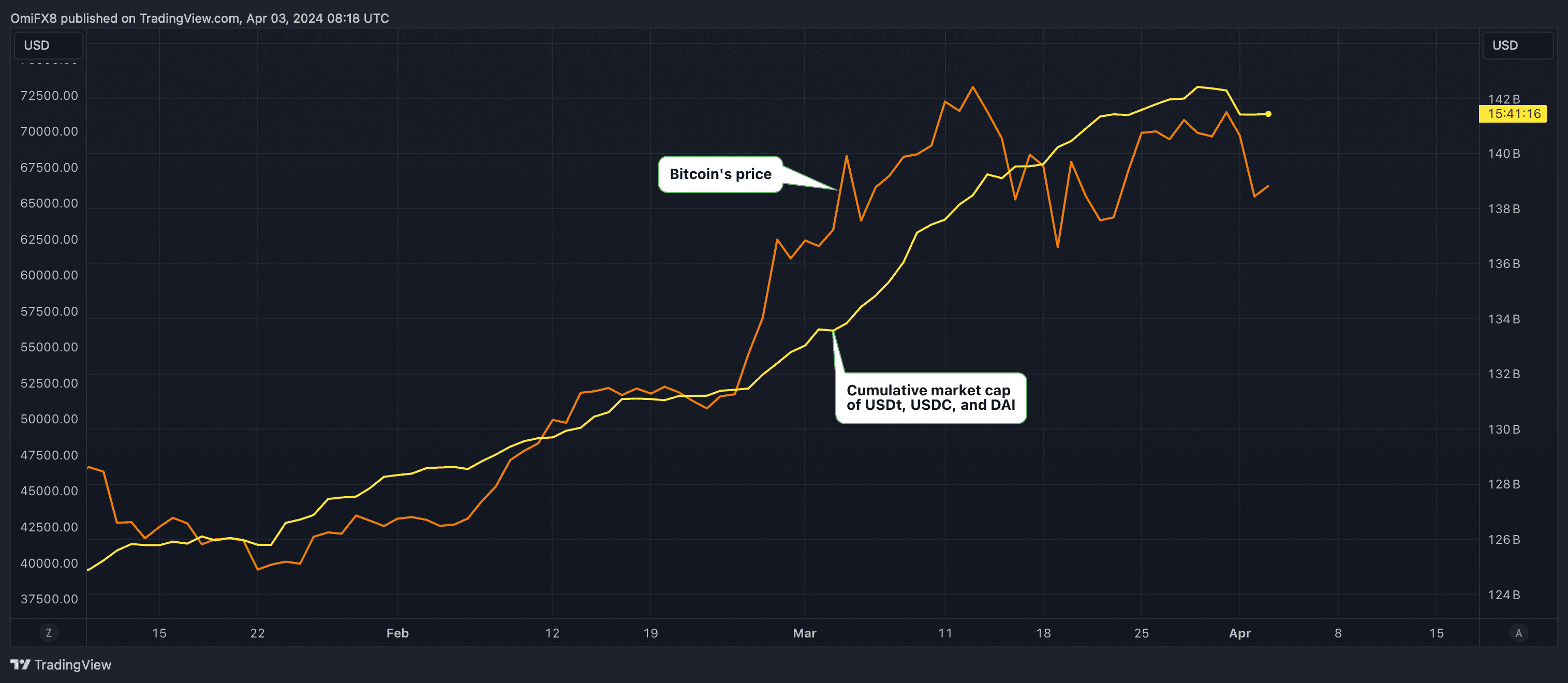 Supply of top three stablecoins continues to rise. (TradingView)