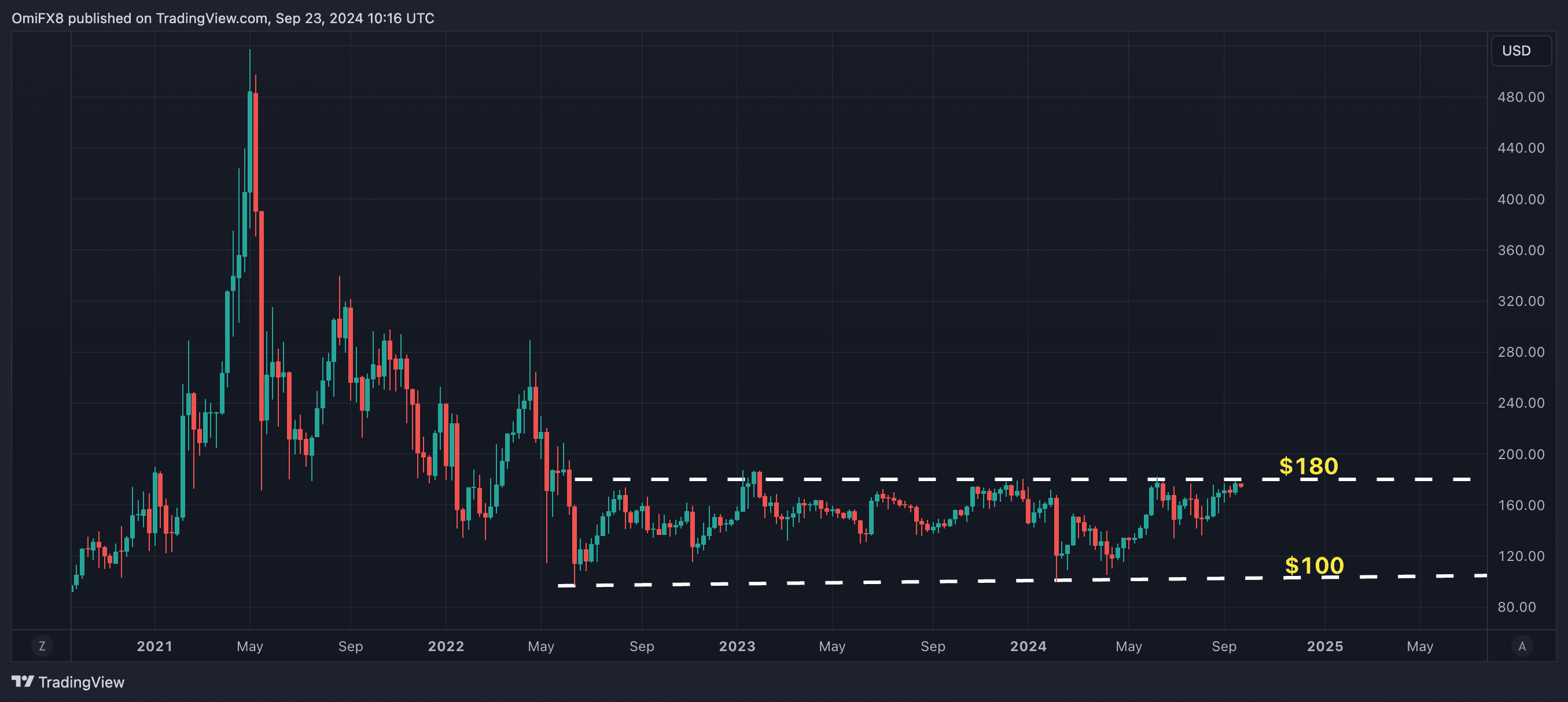 XMR's weekly candlesticks chart. (TradingView)