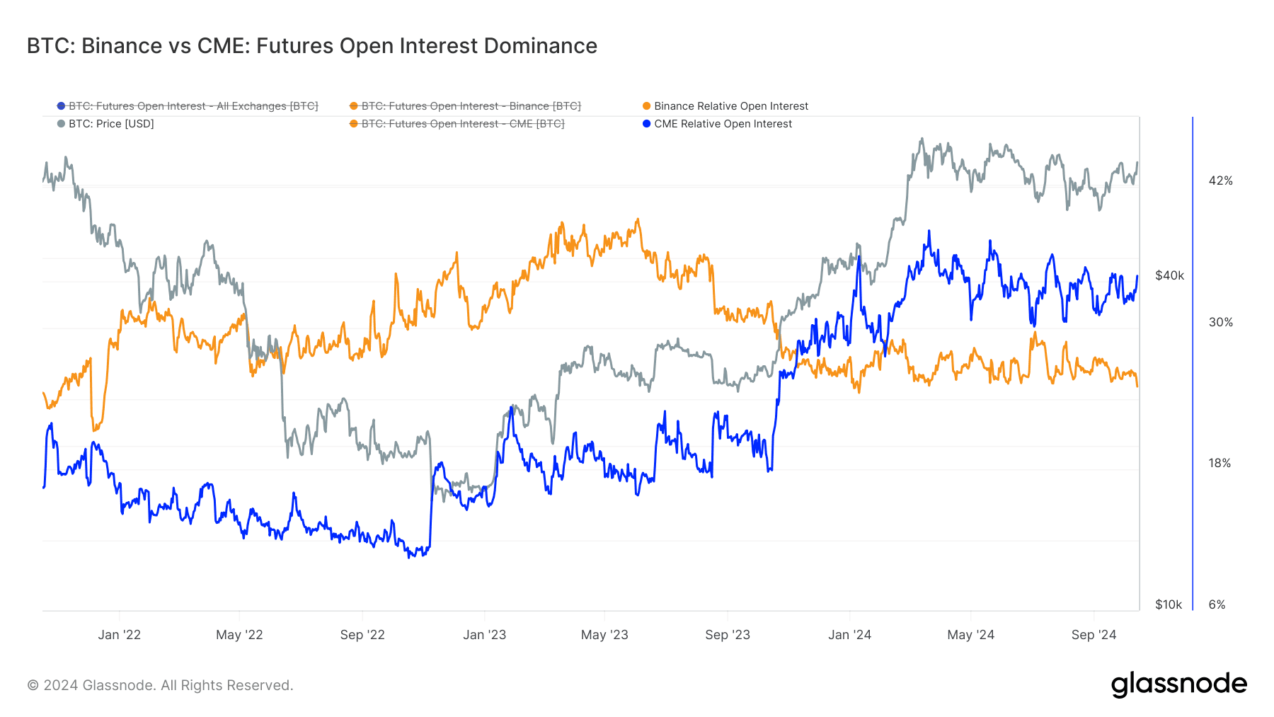 CME vs Binance Futures OI (Glassnode)