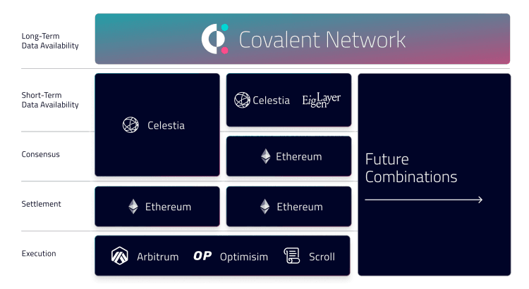 Schematic illustrating the "modular stack with long-term data availability," from the Ethereum Wayback Machine whitepaper (Covalent)