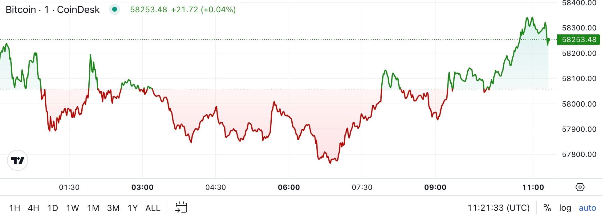 BTC price, Sept. 13 2024 (CoinDesk)