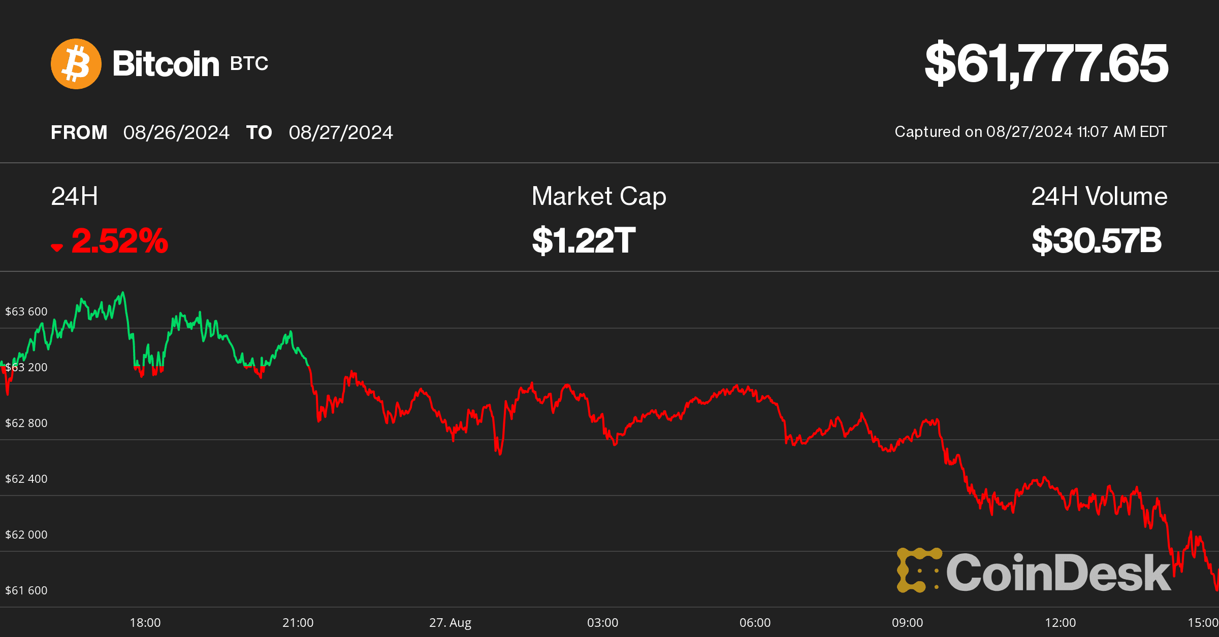 Bitcoin price on Aug. 27 (CoinDesk)