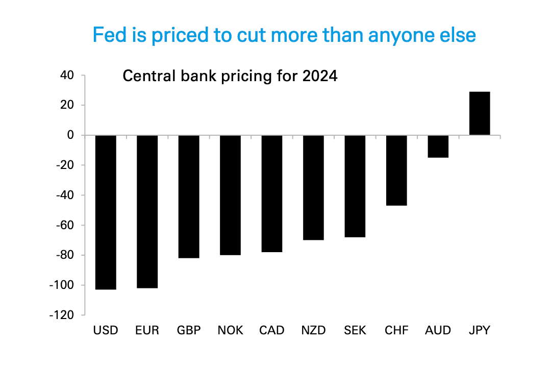 The Fed is expected to cut more than any other advanced nation central bank. (Deutsche Bank research)