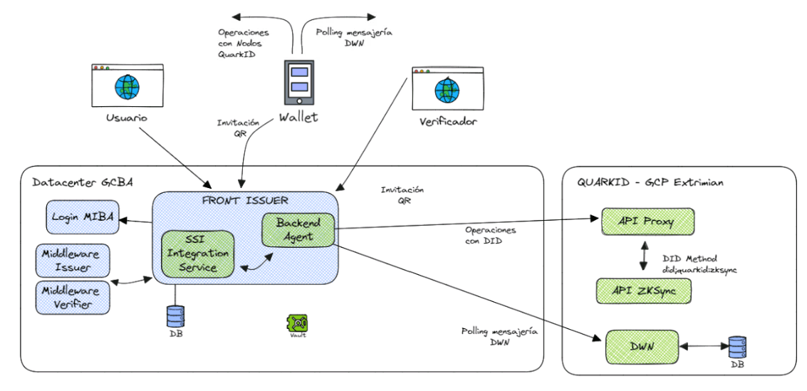 Schematic of QuarkID architecture, from the project documentation (QuarkID)