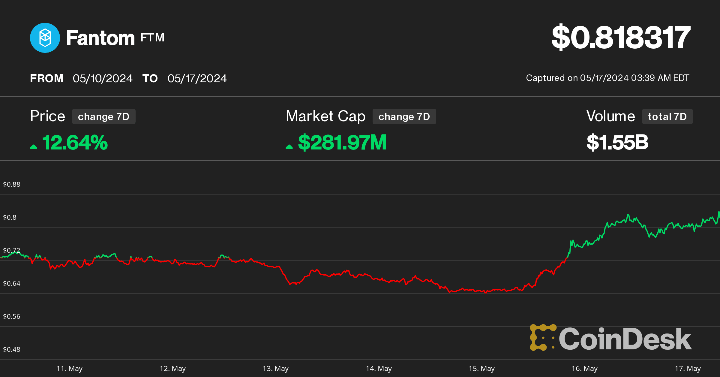 (CoinDesk Indices)