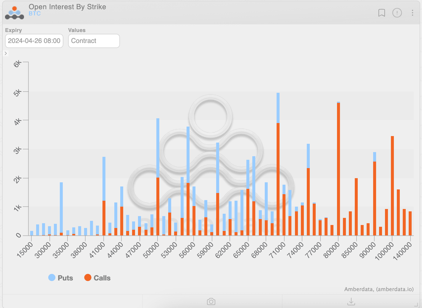 Open interest is spread out over higher strike calls in April 26 expiry. (Amberdata)