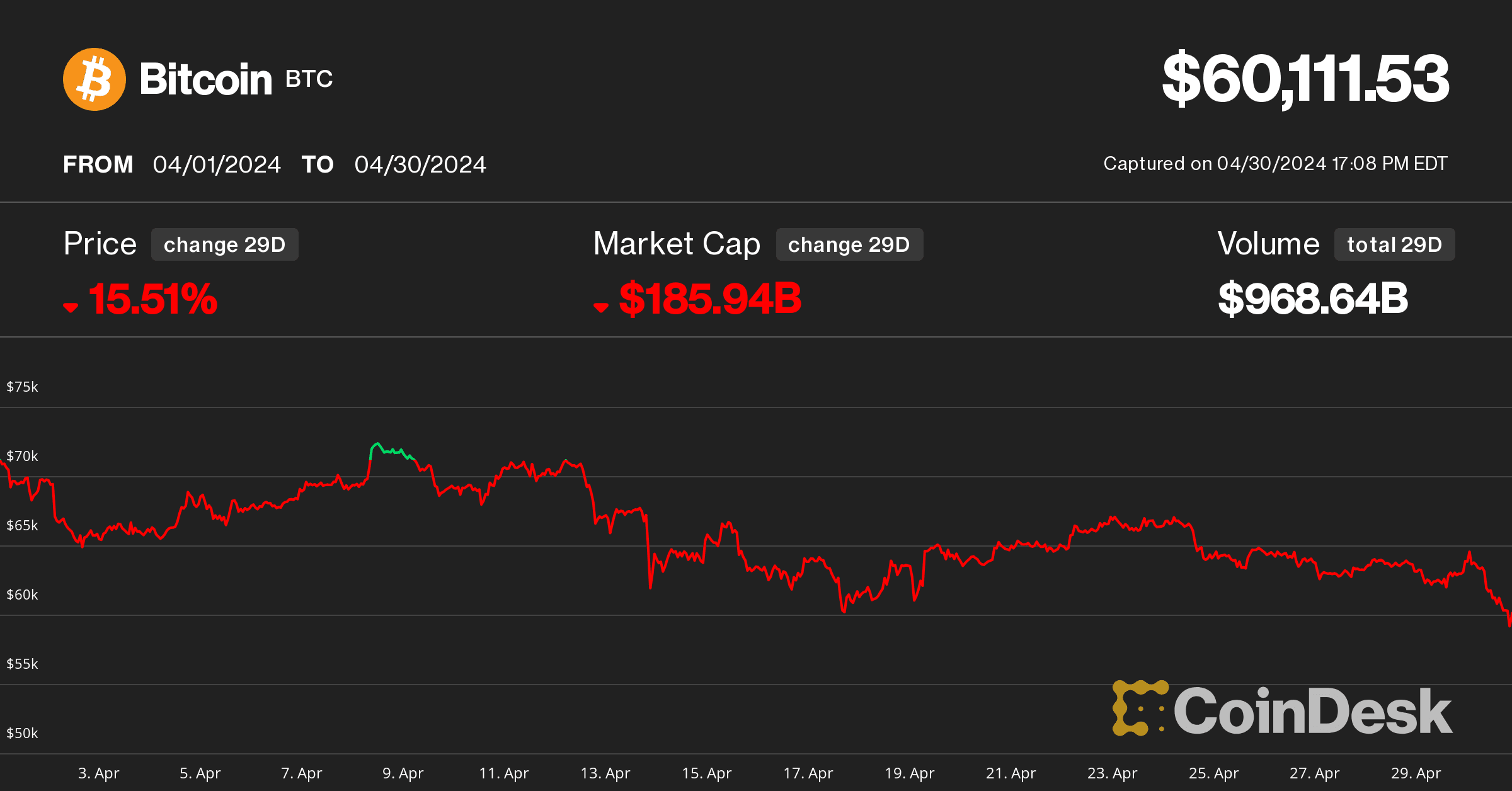 Bitcoin price in April (CoinDesk)