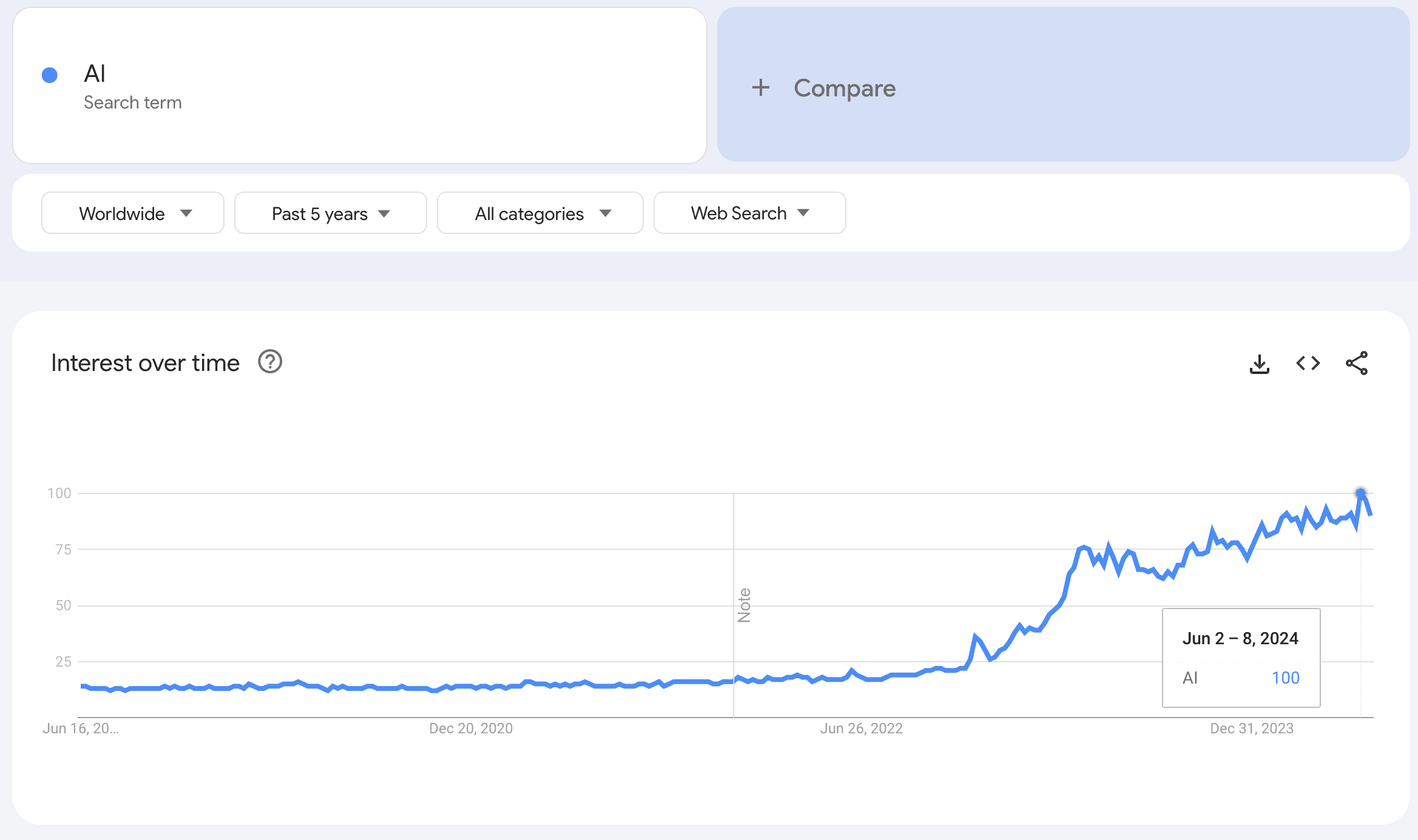 Search interest for AI. 