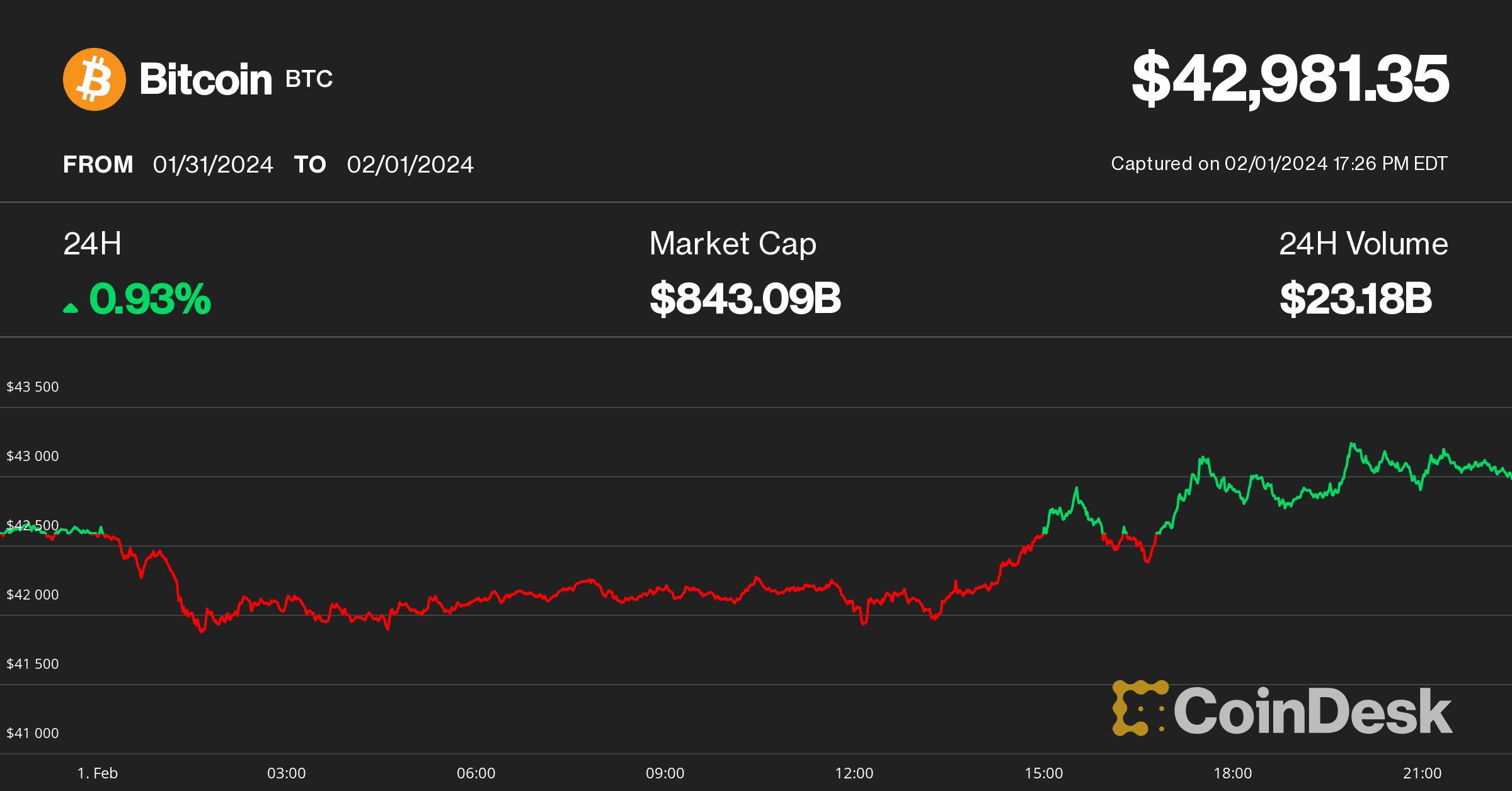 Bitcoin price on Feb. 1 (CoinDesk)