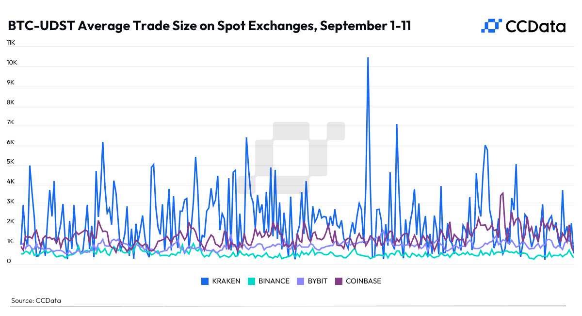 Relatively bigger orders on Kraken and Coinbase points to bargain hunting by large traders. (CCData)