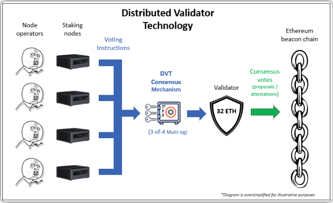 Illustration of setup where three of four node operators would be needed to cast a validator vote. (leoglisic.eth)