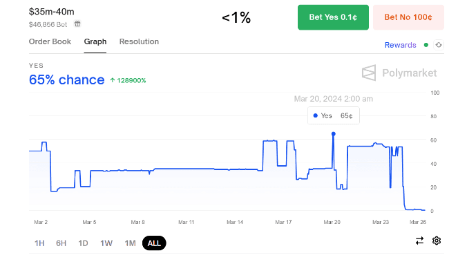 Screenshot of Polymarket prediction market where users were betting on whether the opening-weekend box office for "Ghostbusters: Frozen Empire" would fall within the range of $35 million to $40 million. (Polymarket)