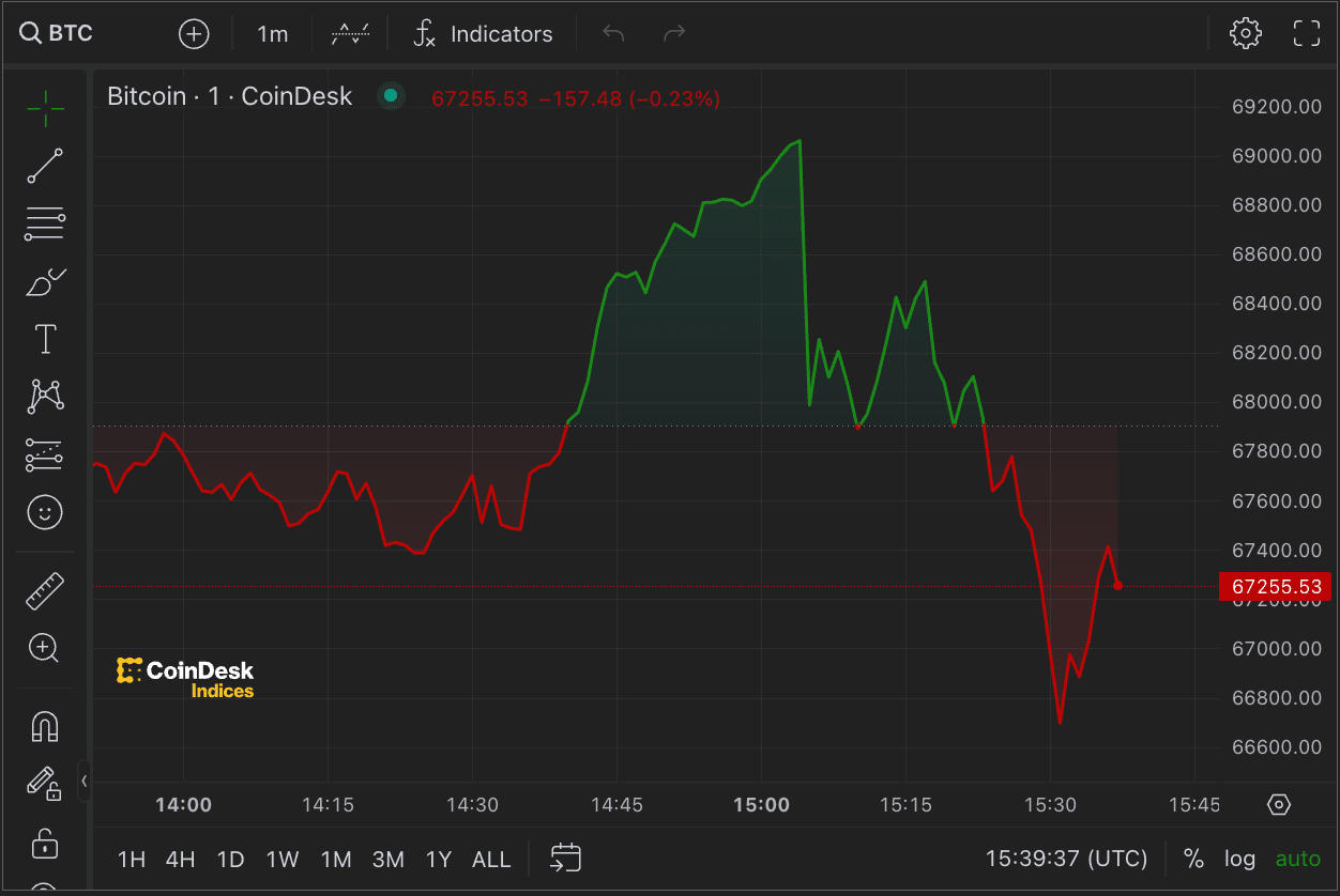 Bitcoin price (CoinDesk data)