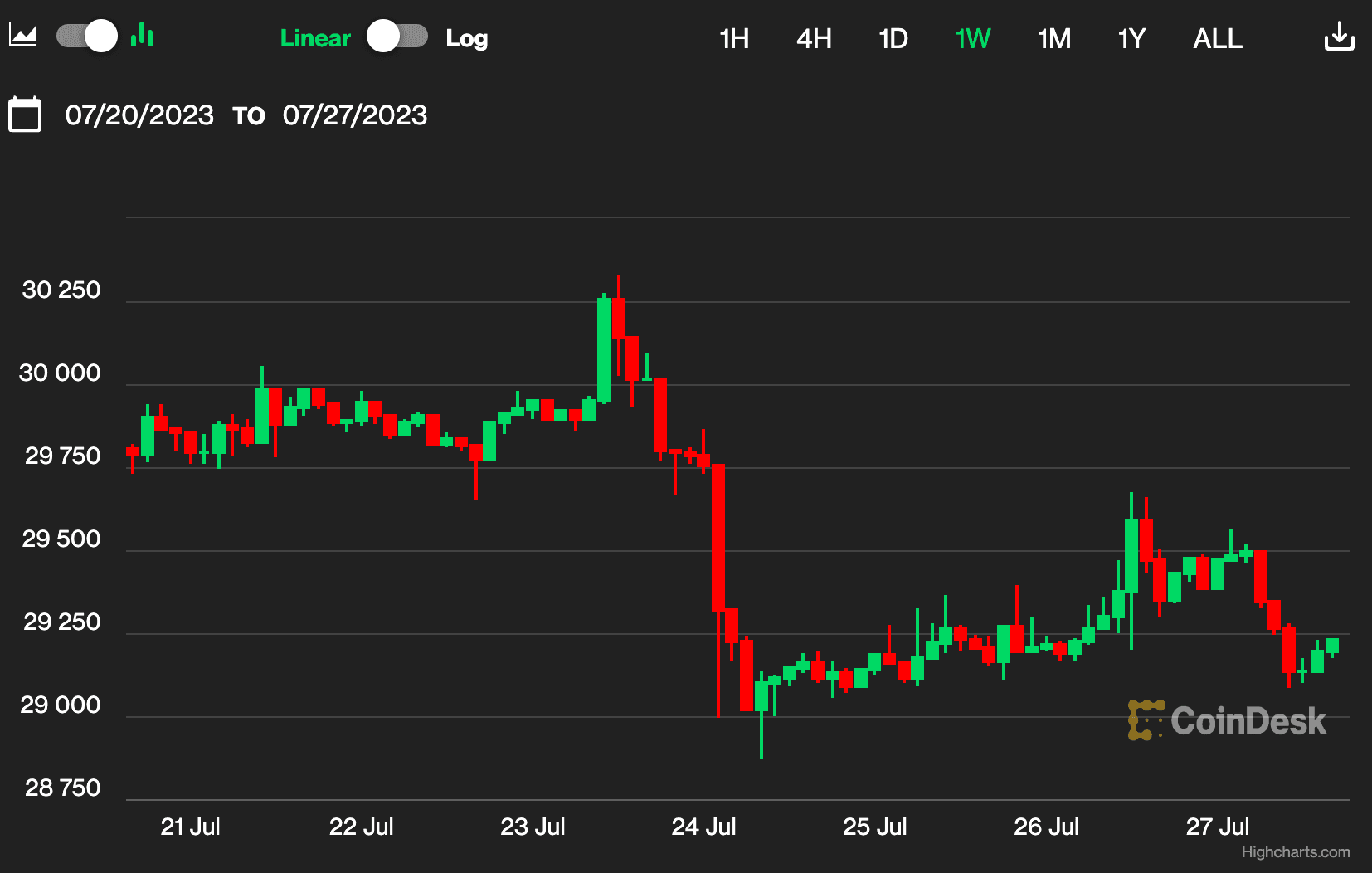 (CoinDesk Indices)