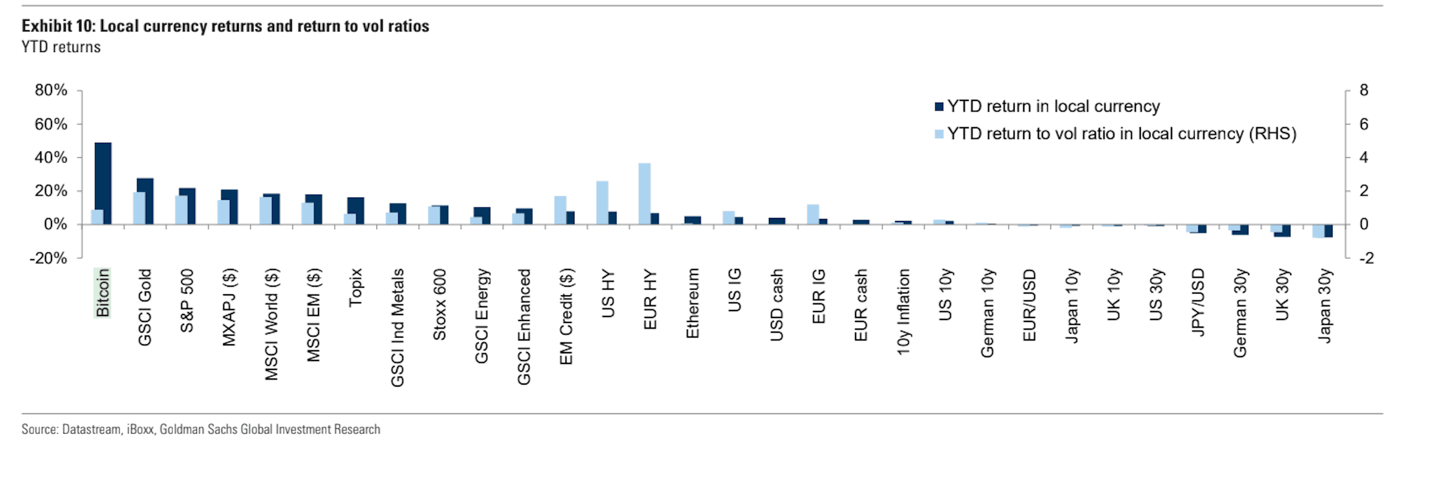 Absolute YTD returns and return to volatility ratios for key assets, including BTC and ETH.  (Goldman's Oct. 7 note titled ""Oil on the boil")