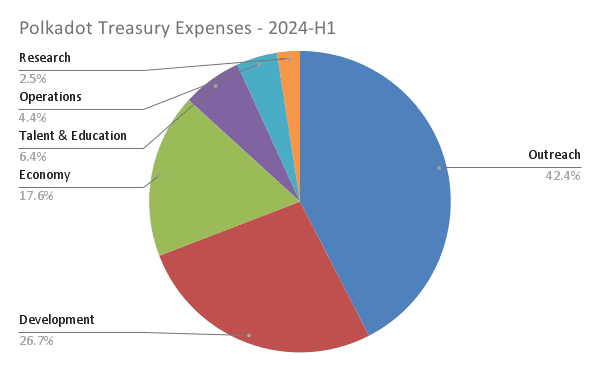 (Polkadot Treasury Report)