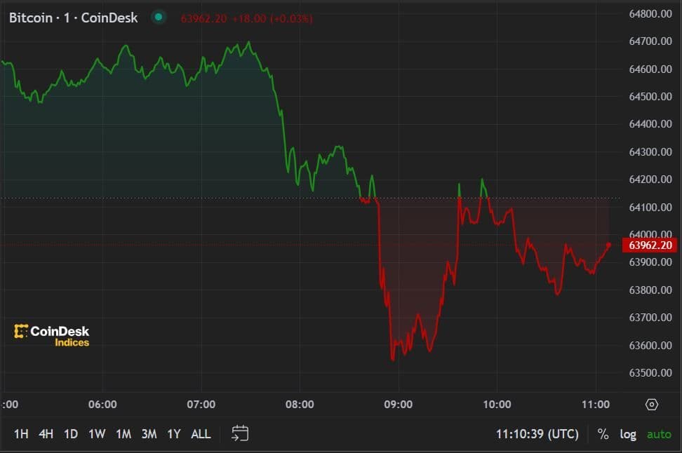 BTC price, FMA June 21 2024 (CoinDesk)