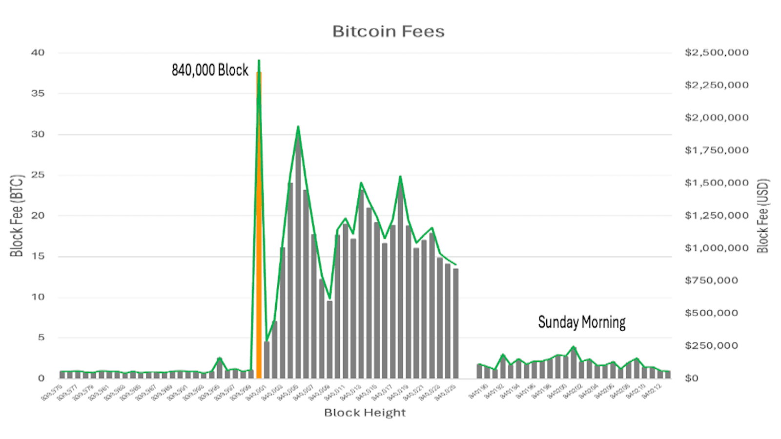 Bitcoin fees