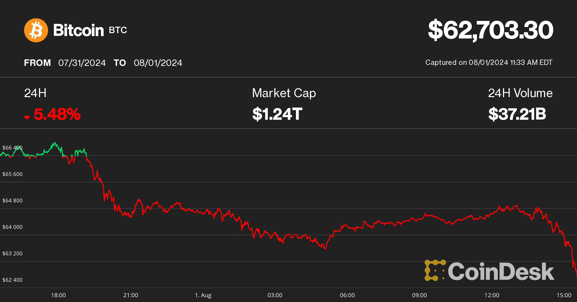 Bitcoin price on Aug 1 (CoinDesk)