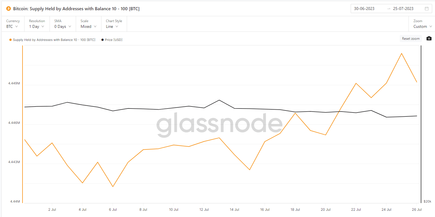 Bitcoin Supply Held by Addresses with Balance 10-100 (Glassnode)