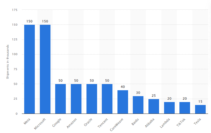 (Statista)