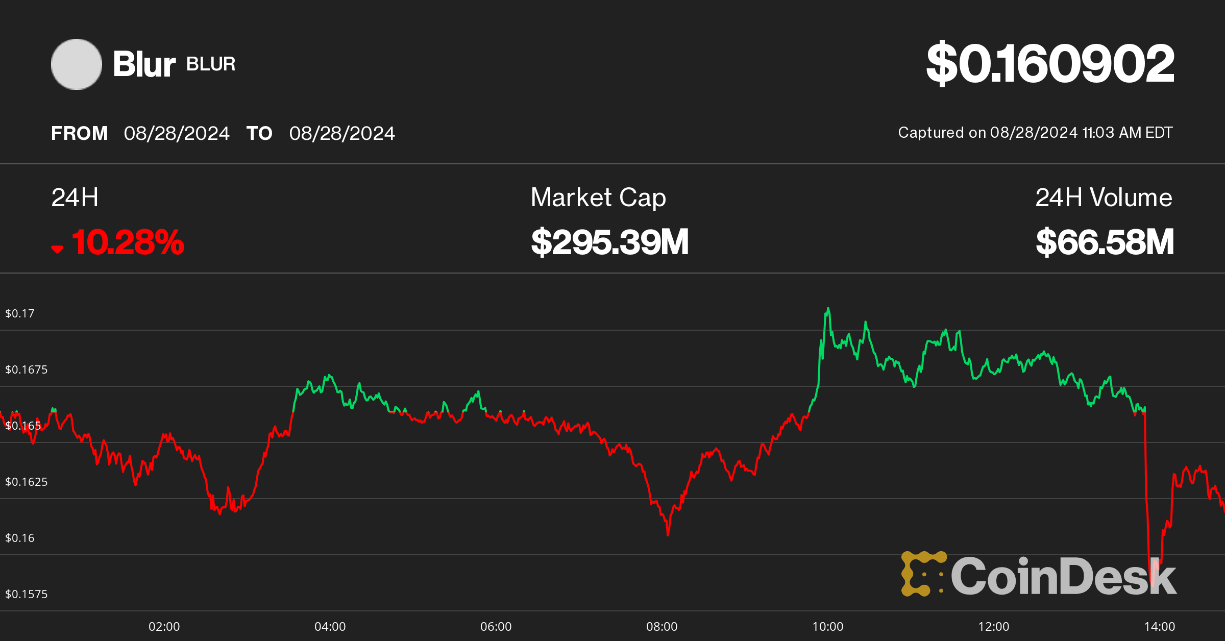 BLUR price on Aug. 28 (CoinDesk)