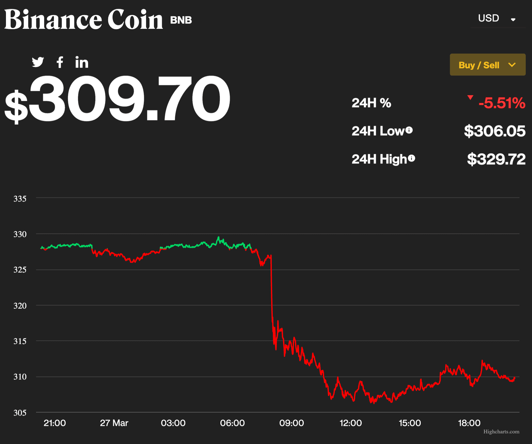 BNB drops (CoinDesk)