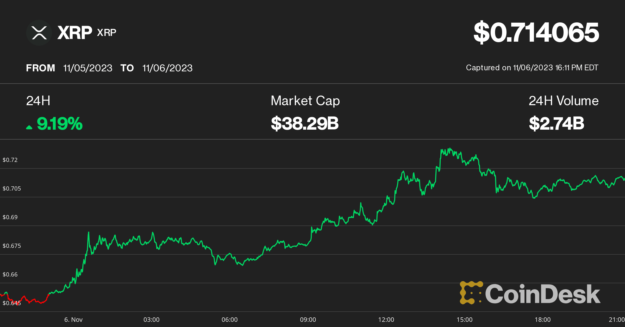 XRP price on Nov. 6 (CoinDesk)