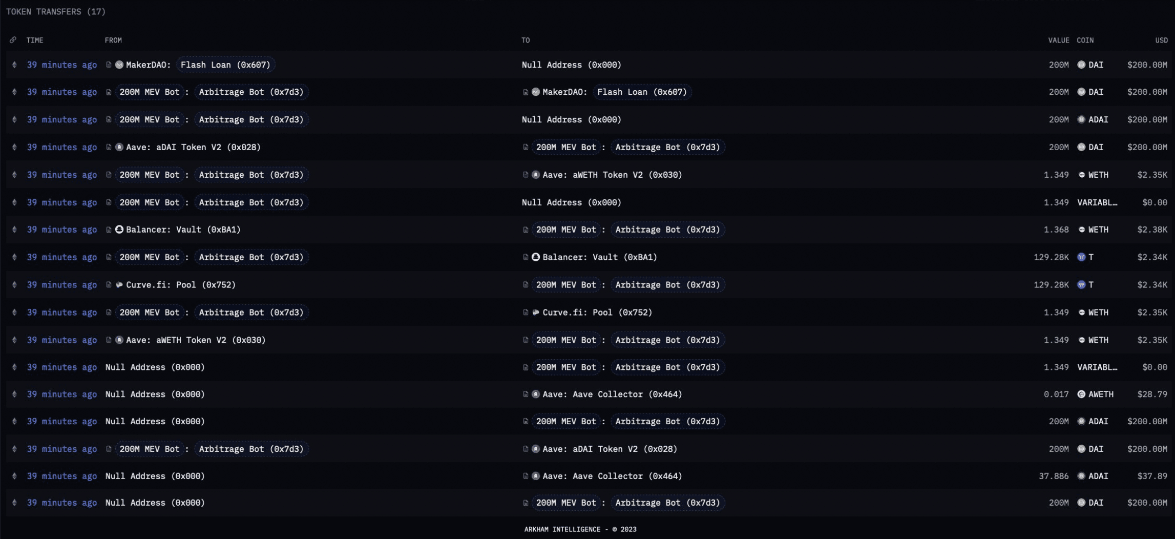 $200m DAI flash loan (Arkham)