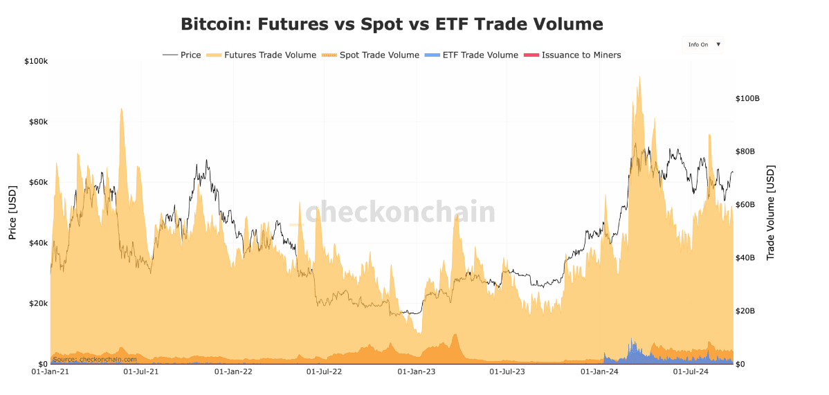 Bitcoin: Futures vs Spot vs ETF Trade Volume (Checkonchain)