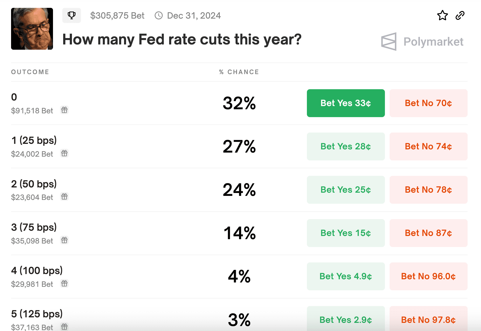 Punters see just a 27% chance of a Fed rate cut this year. (Polymarket)