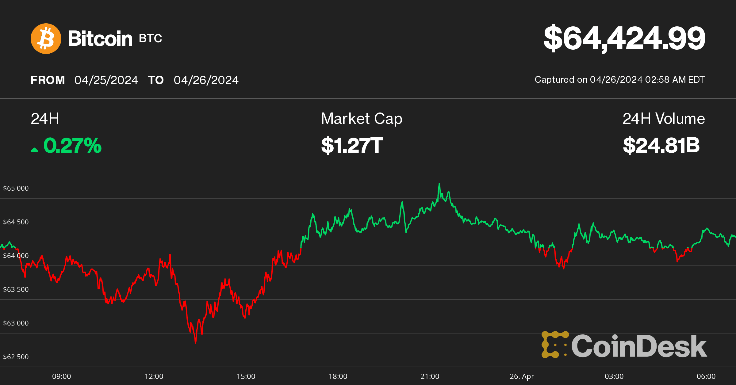 (CoinDesk Indices)