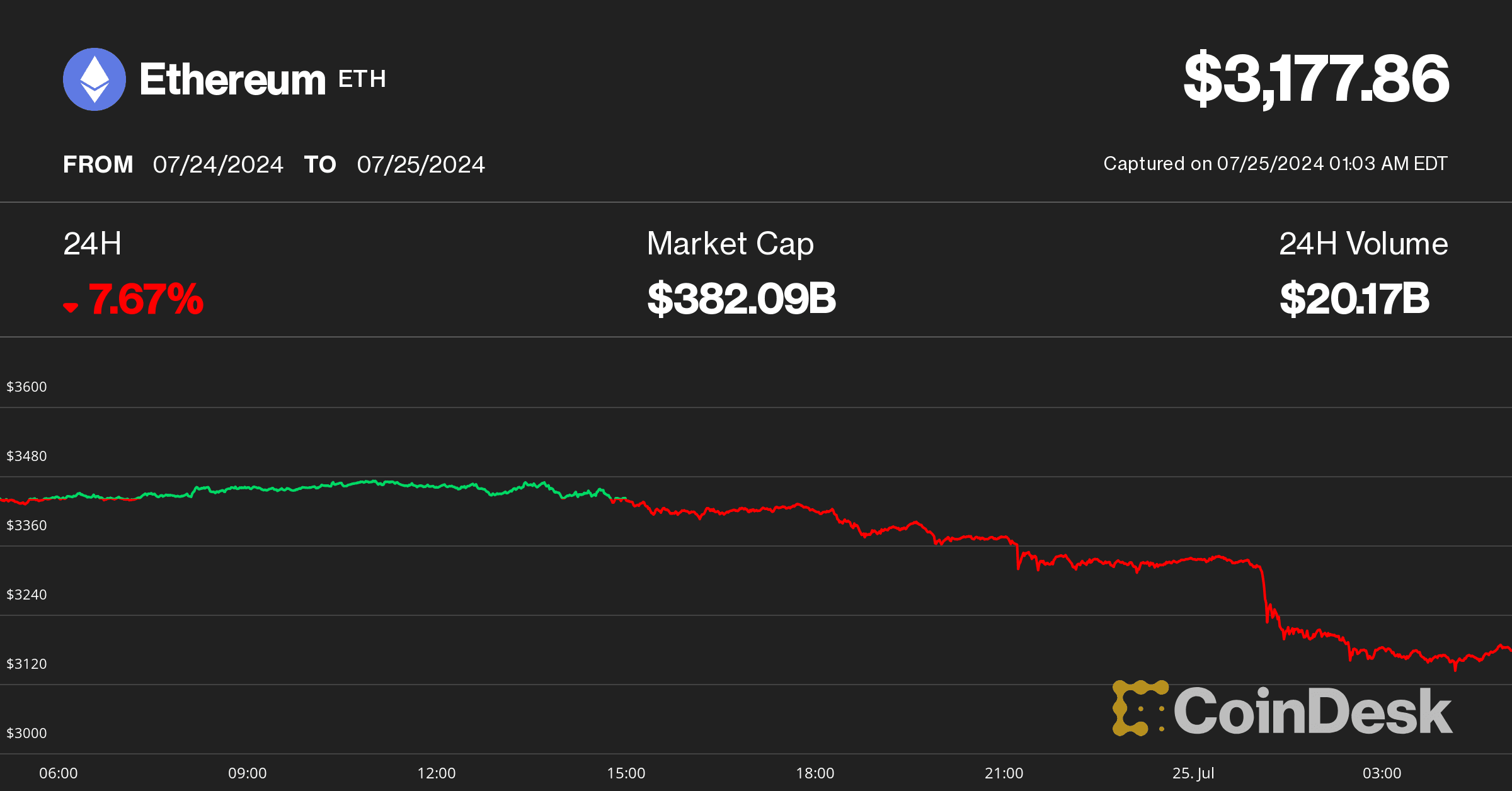 (CoinDesk Indices)