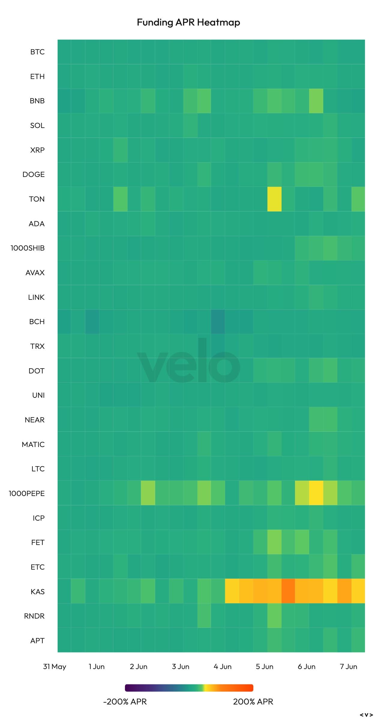 BTC perpetual funding rates. (Velo Data)