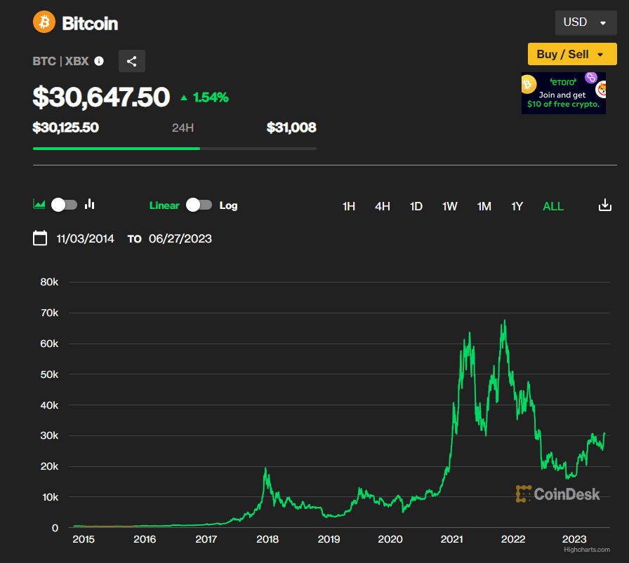 Bitcoin price chart. (CoinDesk Indices)