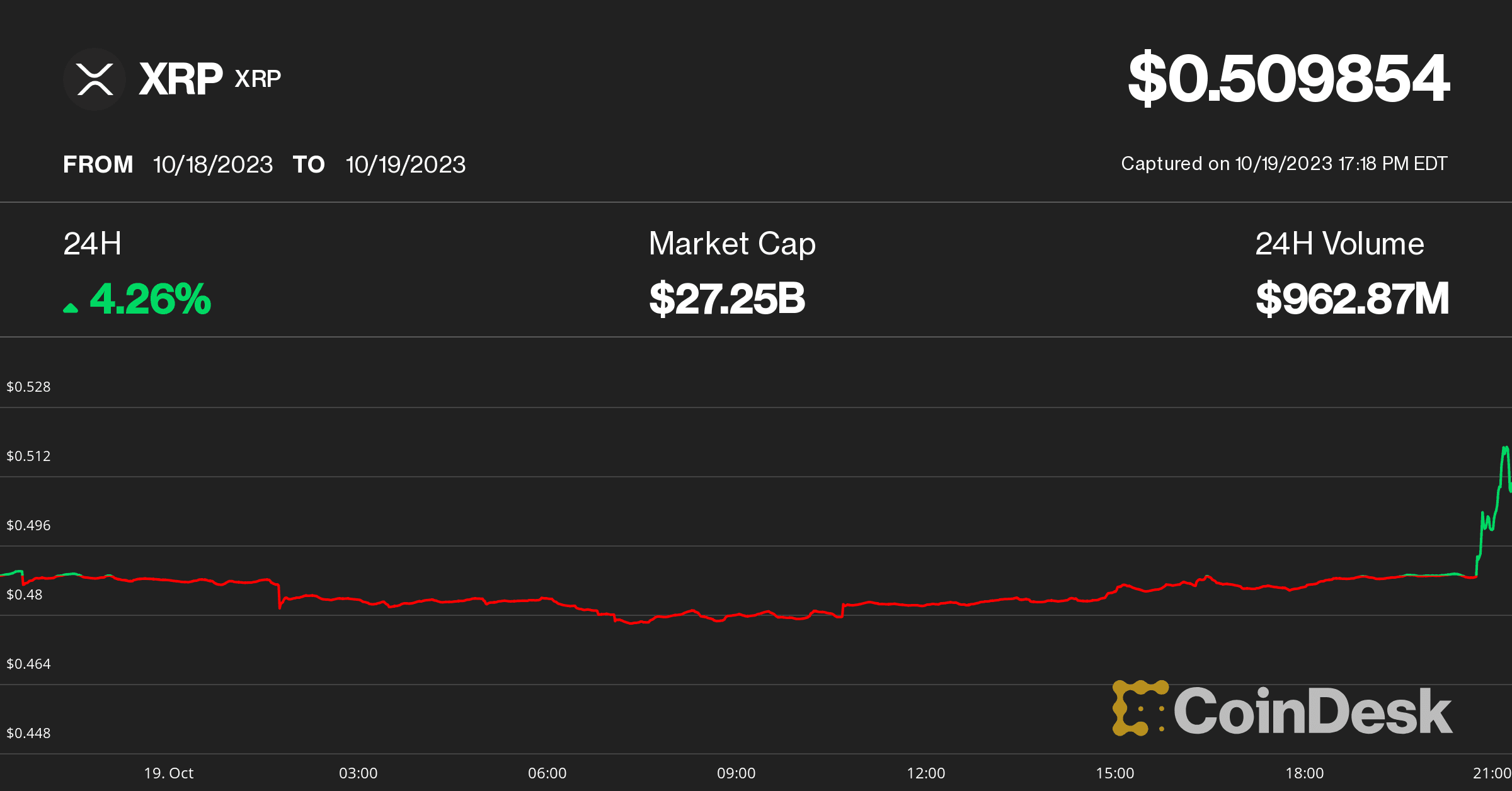 XRP price on Oct. 19 (CoinDesk)