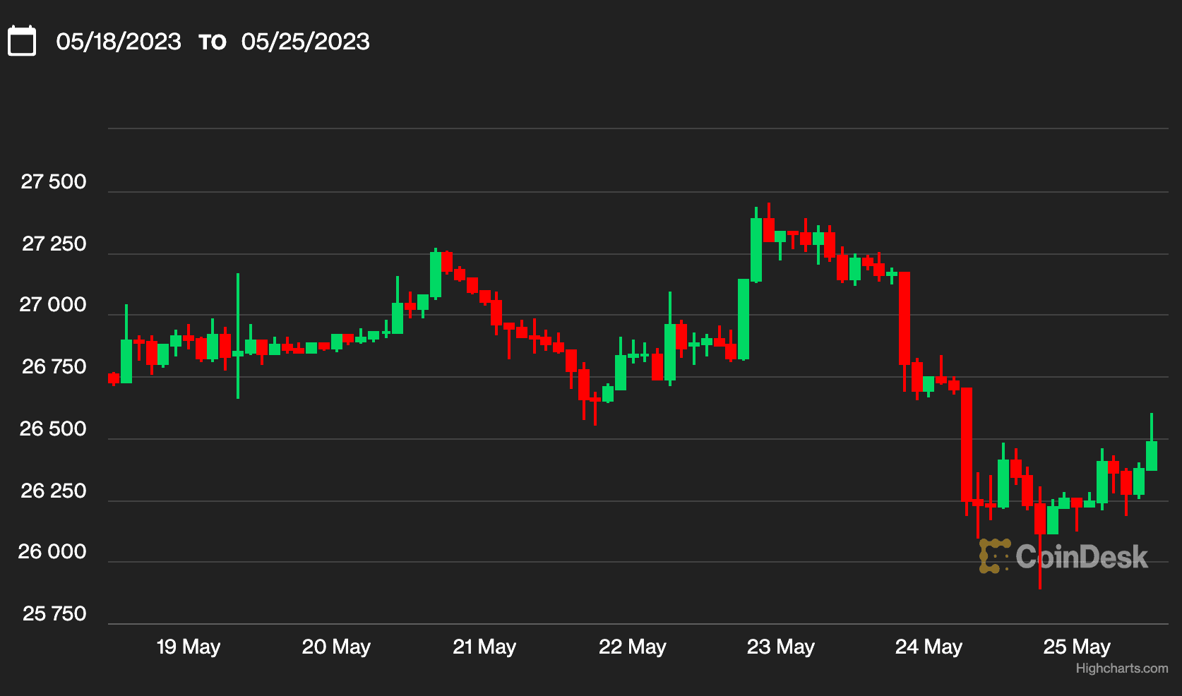 Bitcoin chart (CoinDesk)