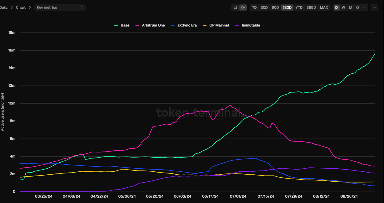 L2 monthly users (Token Terminal)