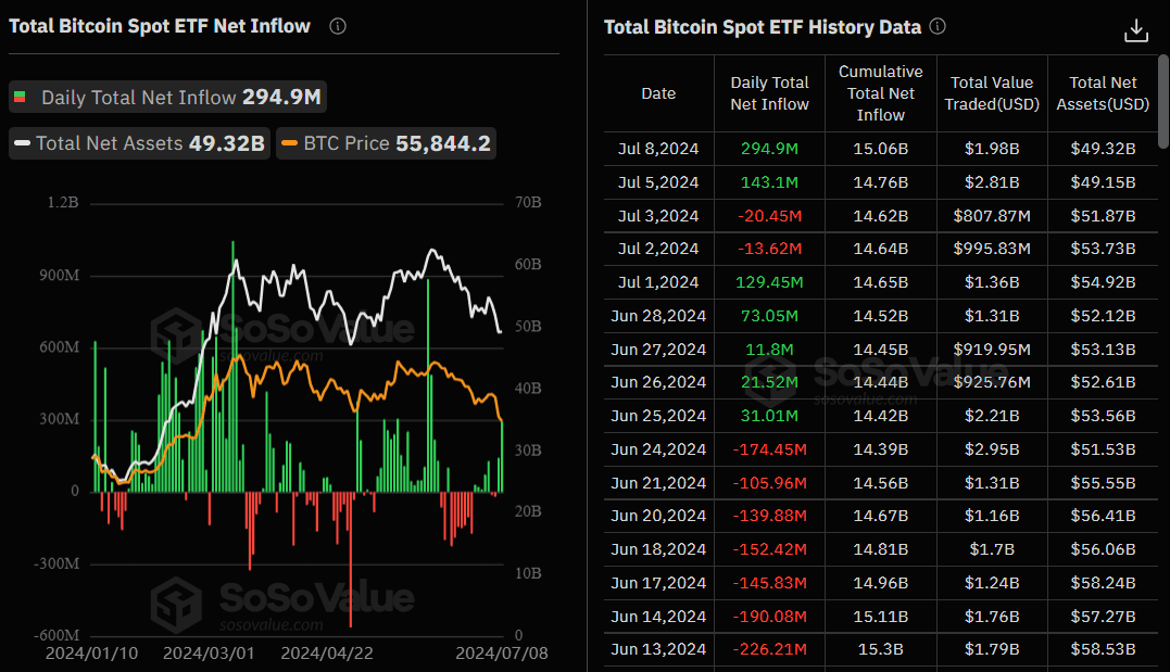 BTC ETF inflows. (SoSoValue)