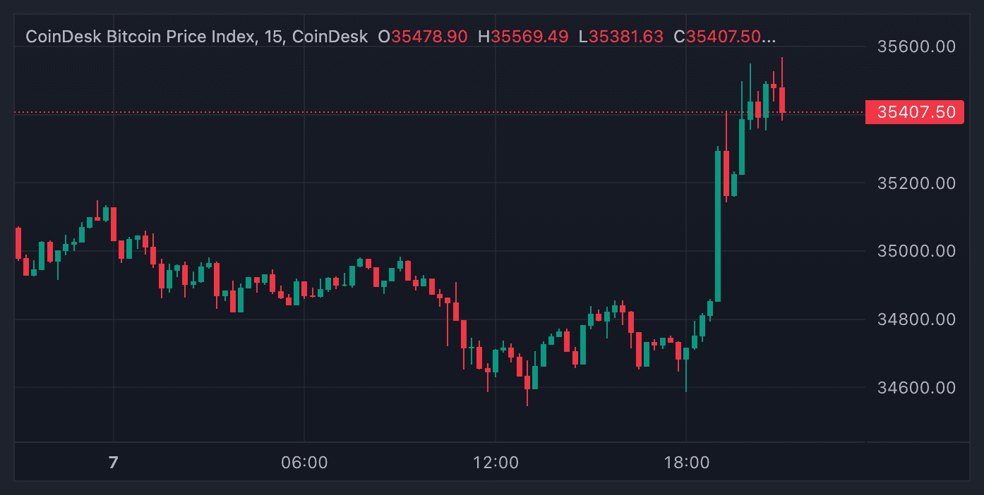 Bitcoin price index (CoinDesk)