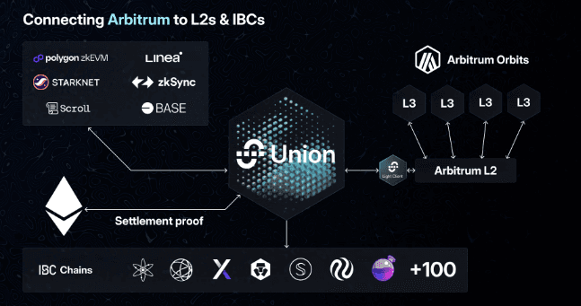 Schematic illustrating Union's setup connecting Arbitrum to IBC-enabled chains and Ethereum L2s (Union)